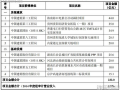 中国建筑近期获得233亿元重大项目